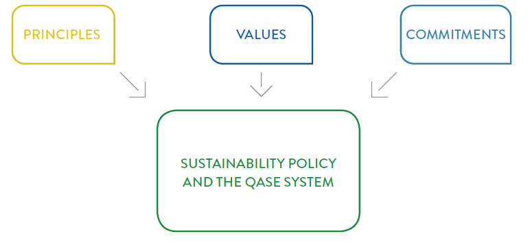 CHART NO. 12 - SUSTAINABILITY POLICY AND THE QASE SYSTEM