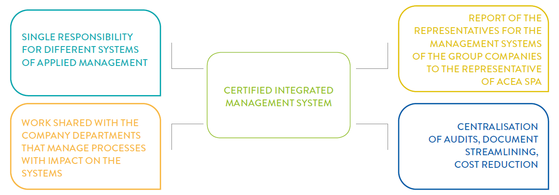 CHART NO. 13 – THE CERTIFIED INTEGRATED MANAGEMENT SYSTEM