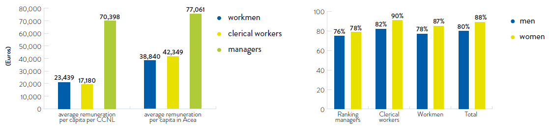 Chart no. 37 – Average salaries and the ratio of basic salary to renumeration (2018)