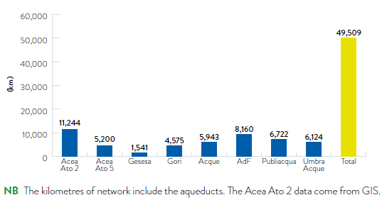 CHART NO. 44 - THE WATER DISTRIBUTION NETWORK OF THE GROUP IN ITALY (2018)