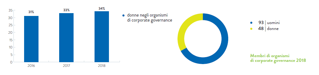 Grafico 35 La presenza femminile negli organismi di Corporate Governance (2016 - 2018)