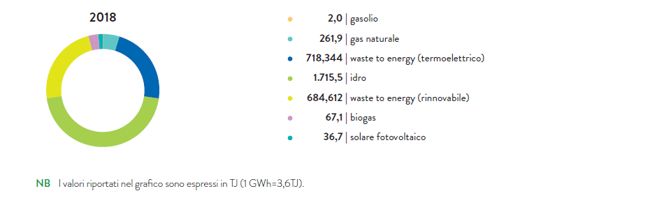 Grafico 42 - Energia elettrica prodotta suddivisa per fonte energetica primaria (TJ) (2018)