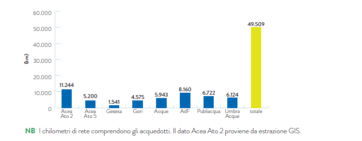 Grafico 44 la rete di distribuzione idrica del gruppo in Italia (2018)