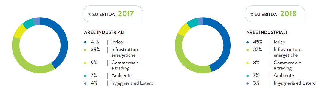 Grafico 7 contributo delle aree industriali  all'ebitda complessivo (2017-2018)