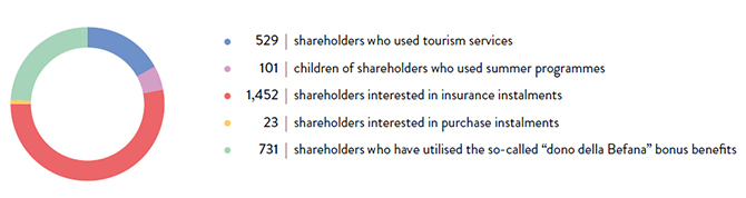 CHART NO. 40 - MEMBERS THAT HAVE USED CRC SERVICES (2018)